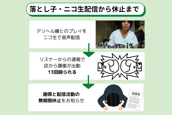 ニコ生配信から休止までの経緯